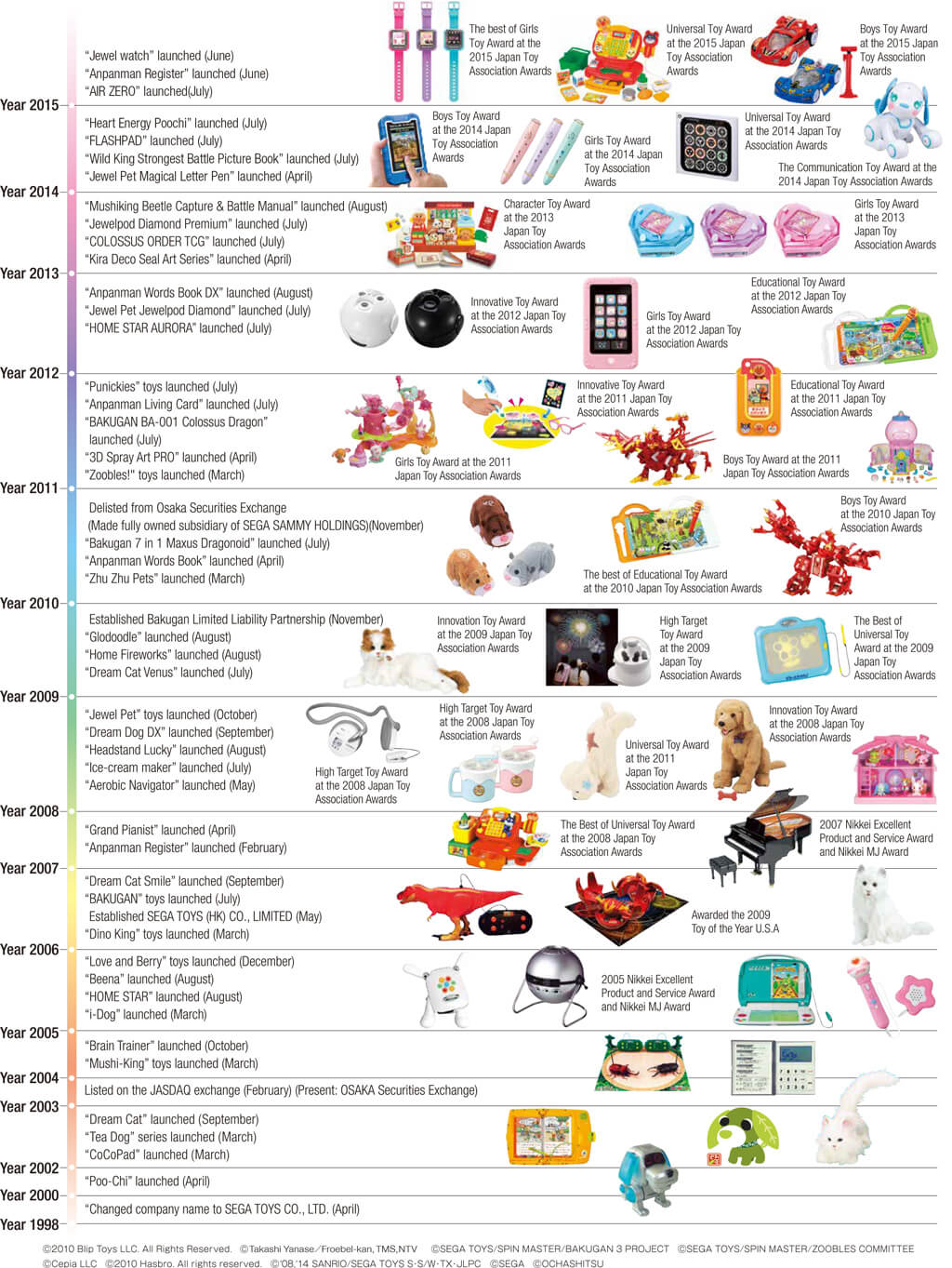 A history infographic for Sega Toys. Wappy Dog, referred to as Heart Energy Poochi, is shown as having won the Communication Toy Award at the 2014 Japan Toy Association Awards